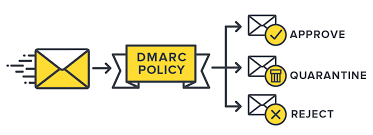 How SPF, DKIM and DMARC Are Important in Email Delivery DMARC Are Important in Email Delivery